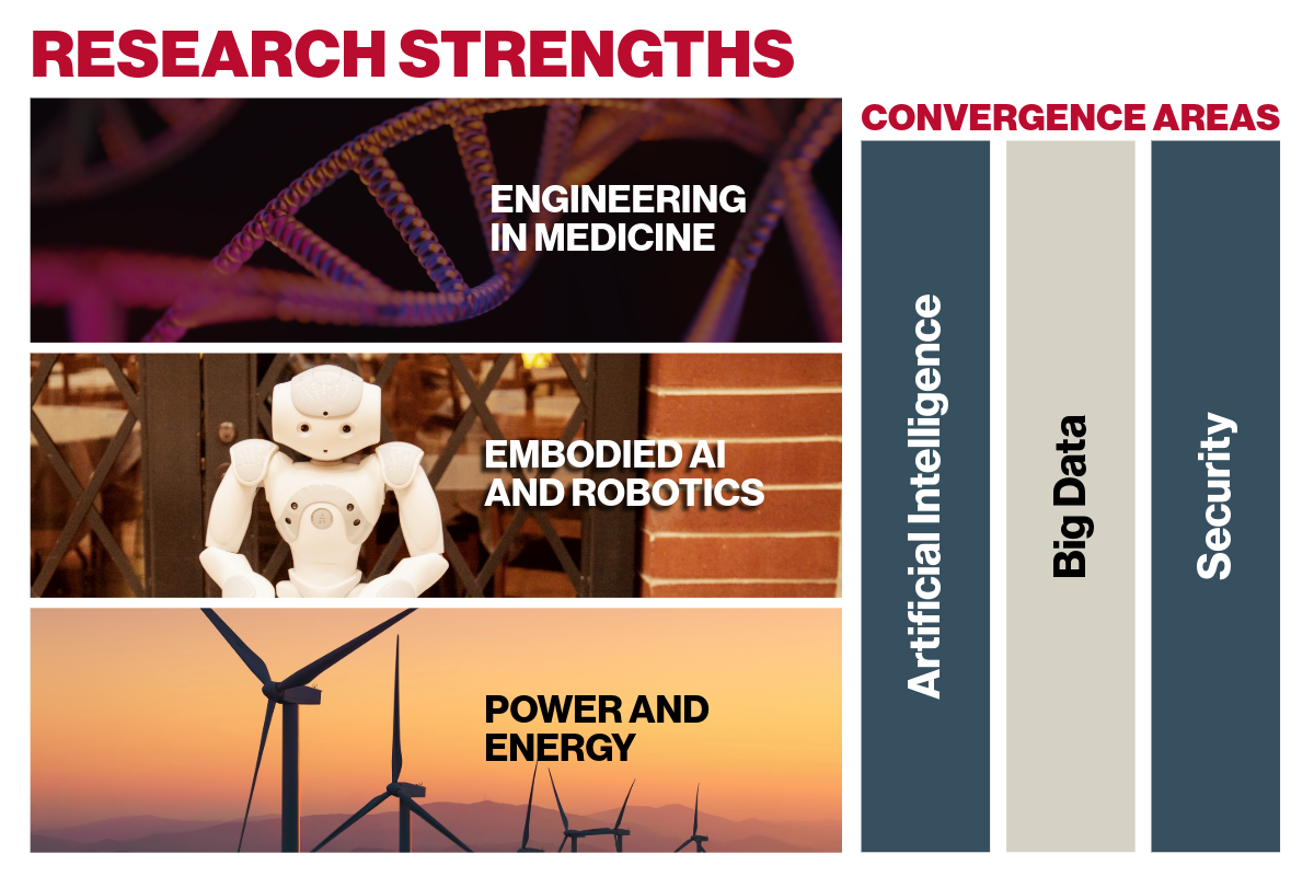 Ritchie School Research Strengths