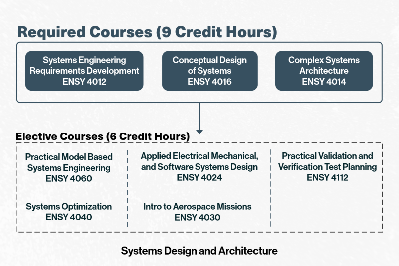 Systems Design and Architecture Online Certificate Course options at University of Denver - Ritchie School